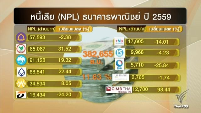 หนี้โรงสีกระทบเอ็นพีแอลแบงก์พาณิชย์ ปี 59 พุ่งเฉียด 4 หมื่นล้าน