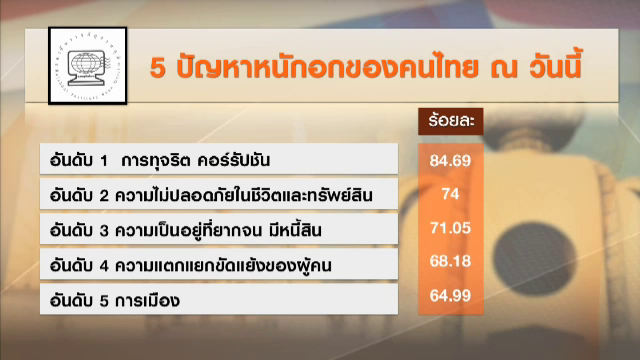 “โพล” พบคนไทยสนับสนุนใช้ ม.44 ปราบปรามทุจริตคอร์รัปชัน