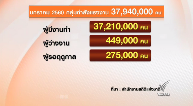 อัตราว่างงานเดือน ม.ค.60 สูงขึ้น พบผู้ว่างงานส่วนใหญ่อาศัยในภาคอีสาน