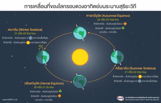 สดร.เผย 27 เม.ย.นี้พระอาทิตย์ตั้งฉาก แต่ไม่ใช่วันร้อนที่สุด 