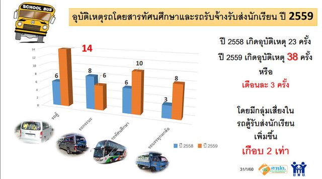 มูลนิธิเพื่อผู้บริโภคจับมือเครือข่ายสำรวจรถรับส่งนักเรียน หวังพัฒนามาตรการให้บริการ 