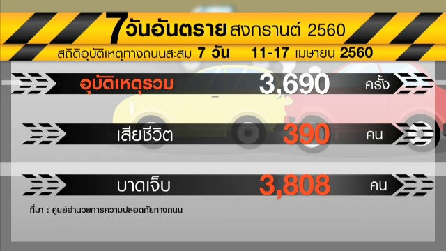 "นายกรัฐมนตรี" ไม่พอใจสถิติอุบัติเหตุสงกรานต์-ยอดเสียชีวิตลดลงแค่ 52 คน  
