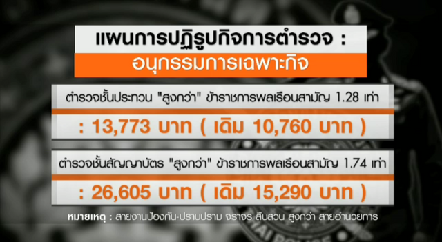 สปท.เผยผลการพิจารณาศึกษาแผนการปฏิรูปตำรวจ