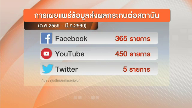 ศูนย์ไซเบอร์กองทัพบก พบข้อมูลละเมิดสถาบันผ่านสื่อออนไลน์ลดลง