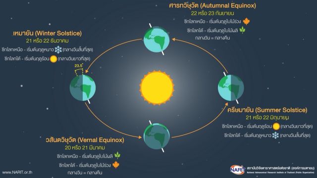พรุ่งนี้ “วันศารทวิษุวัต” กลางวันยาวเท่ากับกลางคืน 