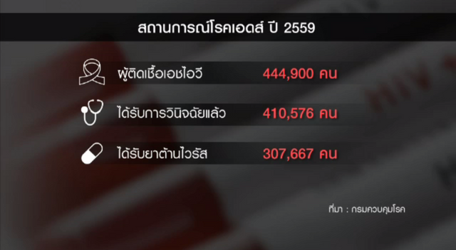 ผู้ติดเชื้อ "เอชไอวี" รายใหม่ลดลงต่อเนื่อง