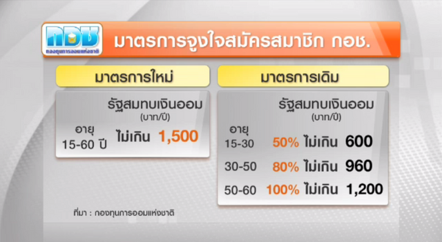 รัฐเพิ่มเงินสมทบดึงคนออมเงิน กอช. หลัง 2 ปีมีสมาชิกเพียง 520,000 คน 
