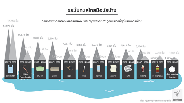 "ถุงพลาสติก" แชมป์ขยะท้องทะเลไทย 