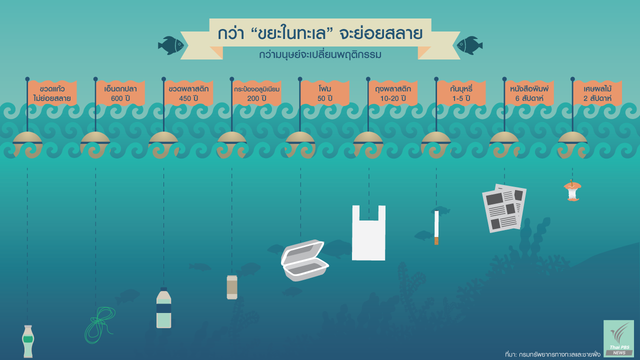 ภาษีถุงพลาสติก ไทยควรเก็บอัตราเท่าไหร่? 