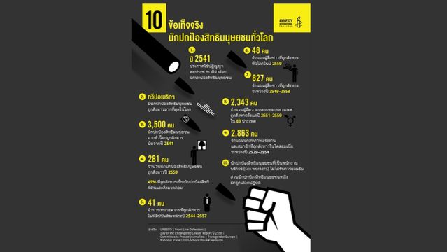 แอมเนสตี้เผยนักปกป้องสิทธิฯ ทั่วโลก ถูกสังหารเพิ่มขึ้นเท่าตัว