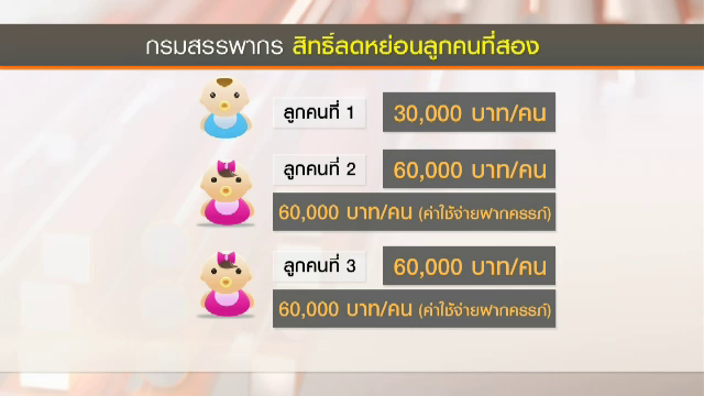 กรมสรรพากร เตรียมให้สิทธิ์ลดหย่อนภาษีลูกคนที่ 2 