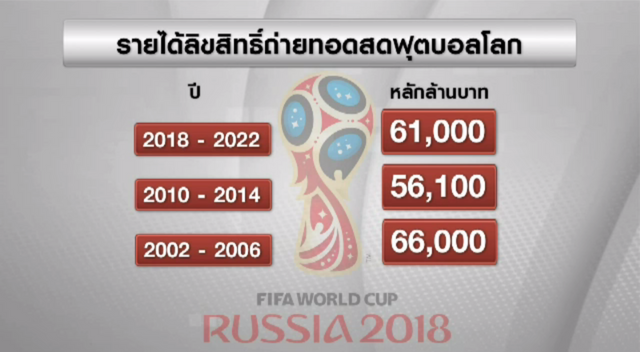 "ฟีฟ่า" คาดว่ารายได้จากลิขสิทธิ์ถ่ายทอดสดฟุตบอลโลกปี 2018-2022 ทะลุ 61,000 ล้านบาท 