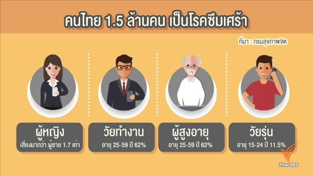 คนไทยป่วยโรคซึมเศร้า 1.5 ล้านคน