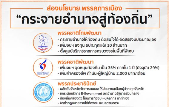 พรรคการเมืองตั้งเป้่าปฏิรูปการเมือง "กระจายอำนาจสู่ท้องถิ่น"