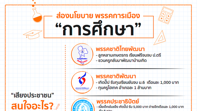 ส่องนโยบายพรรคการเมือง "การศึกษา"