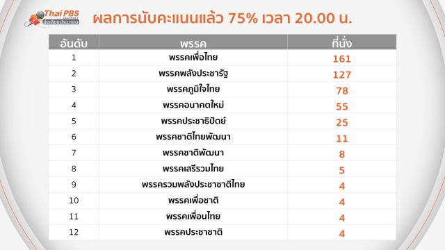 เลือกตั้ง 2562 : ด่วน! กกต.เปิดผลนับคะแนน 75 %