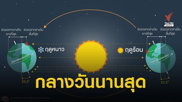 21 มิ.ย.นี้  กลางวันยาว - กลางคืนสั้นที่สุดในรอบปี