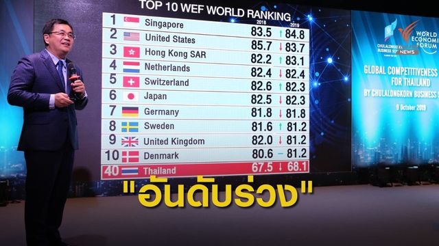 ขีดความสามารถแข่งขันไทยร่วง จากอันดับ 38 เป็น 40