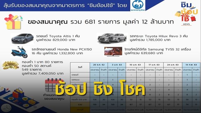 ใจป้ำ! ช้อป ชิง โชค แจก 12 ล้านบาท