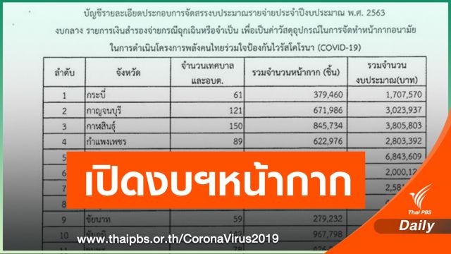 งบฯ 225 ล้าน ที่มหาดไทยขอทำหน้ากากอนามัยไปไหนบ้าง