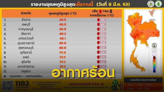"ลำปาง-ลพบุรี-กาญจนบุรี" ร้อนทะลุ 40 องศาฯ 