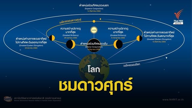 ชวนชม "ดาวศุกร์" สว่างที่สุดในรอบปี 28 เม.ย. และ 8 ก.ค.