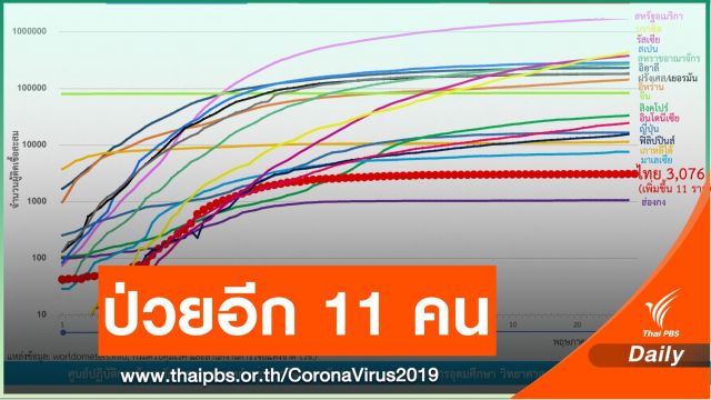 ป่วย COVID-19 เพิ่ม 11 คน-รอลุ้นเปิดเรียนบางพื้นที่ก่อน 1 ก.ค. 