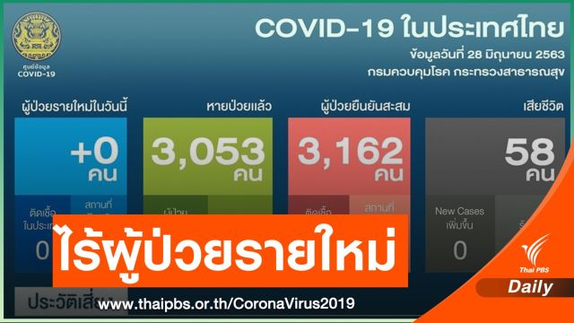 ไทยปลอดเชื้อ COVID- 19 แล้ว 34 วัน 