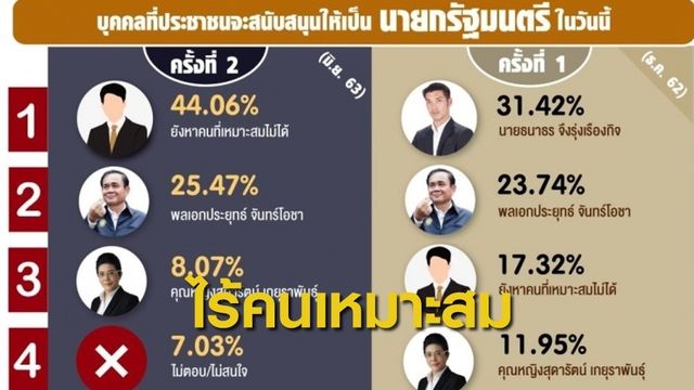 โพลชี้ประชาชนส่วนใหญ่มองยังหาคนเหมาะเป็นนายกฯ ไม่ได้