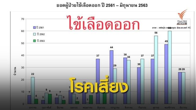 เช็กด่วน! "หมอมนูญ" โพสต์เตือน 3 โรคร้ายระบาดช่วงมิ.ย.นี้ 
