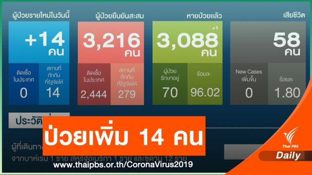 ไทยติดเชื้อเพิ่ม 14 คน มาจากซูดาน-สหรัฐฯ-บาห์เรน