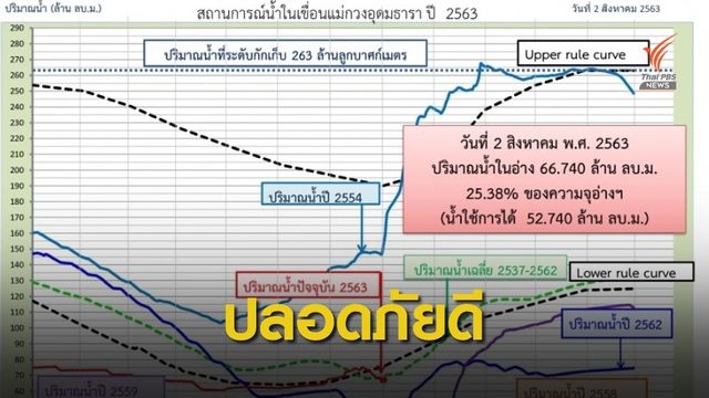 “เขื่อนแม่กวงฯ” ปลอดภัยดี แต่ที่พังเป็น “พนังฝายต้นแพ่ง” 