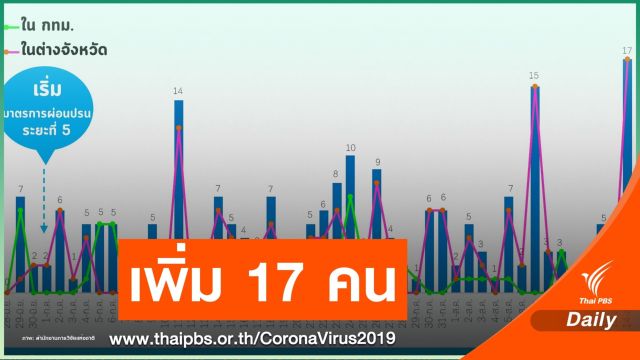 พบผู้ติดเชื้อ COVID-19  เพิ่ม 17 คนกลับจากต่างประเทศ