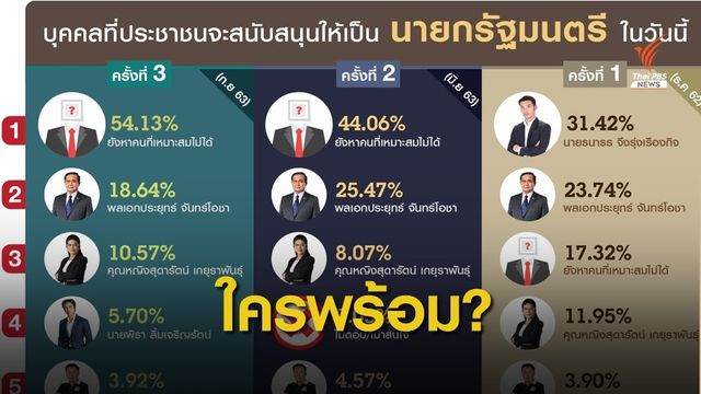 โพลชี้ไม่มีใครเหมาะนั่ง "นายกรัฐมนตรี"