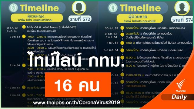 กทม.เปิดไทม์ไลน์ 16 คนติด COVID-19 นิสิต ม.ดัง เดินห้าง-ดูหนัง