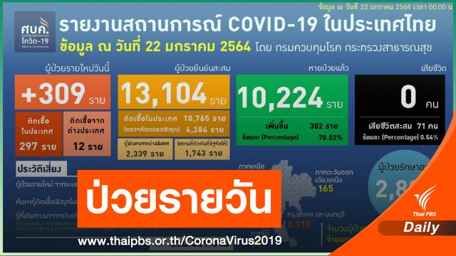 ไทยป่วยโควิดเพิ่ม 309 คน - ปูพรมรุกตรวจโรงงานสมุทรสาคร