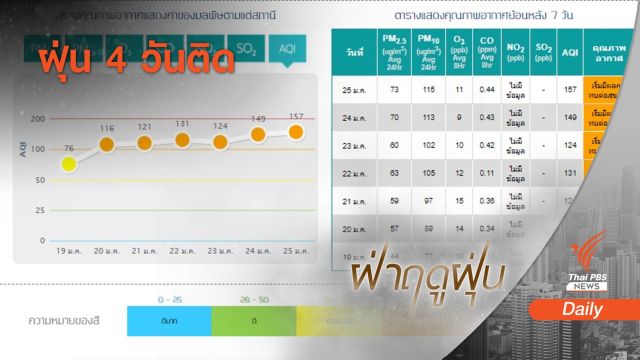 ฝุ่นเหนือเกินมาตรฐาน 17 พื้นที่หนักสุด "ตาก" 4 วันติด  