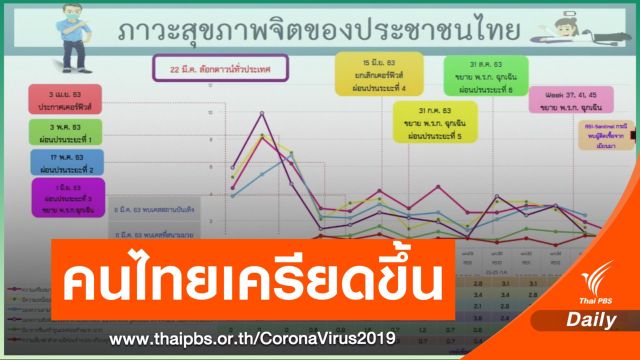 COVID-19 ระลอกใหม่ ทำคนไทยเครียดขึ้น แนะฉีด "วัคซีนใจ"