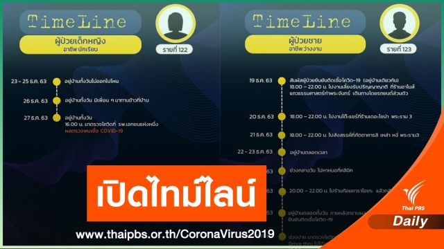 กทม.เปิดไทม์ไลน์อีก 15 คน พบเดินห้างดัง-ไปงานเลี้ยง