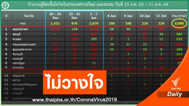 น่าห่วง! 3 สัปดาห์ COVID-19 ระลอกใหม่ตัวเลขรวม 6,090 คน