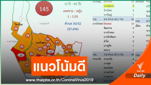 นนทบุรีผู้ป่วย COVID-19 รายใหม่ลดลง