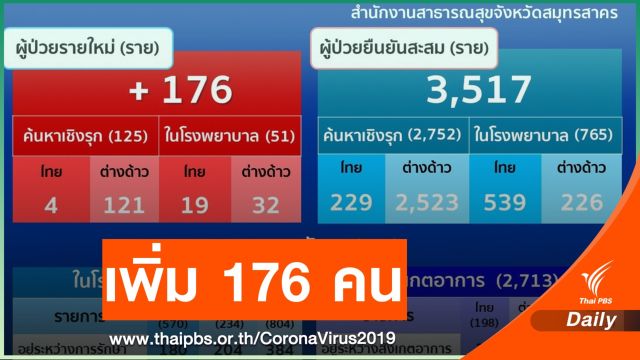 "สมุทรสาคร" ติด COVID-19 เพิ่มอีก 176 คน 