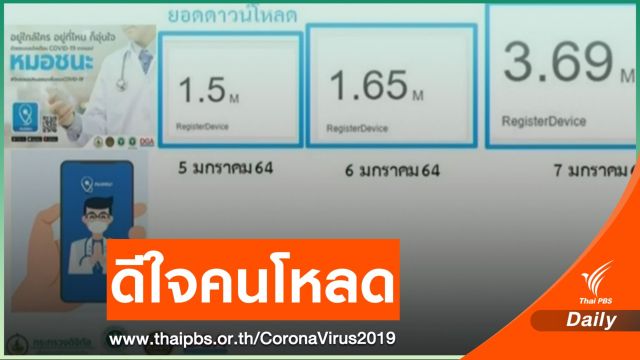 ไทยป่วย COVID-19 เฉียดหมื่น แห่โหลด "หมอชนะ" วันเดียว 2 ล้าน