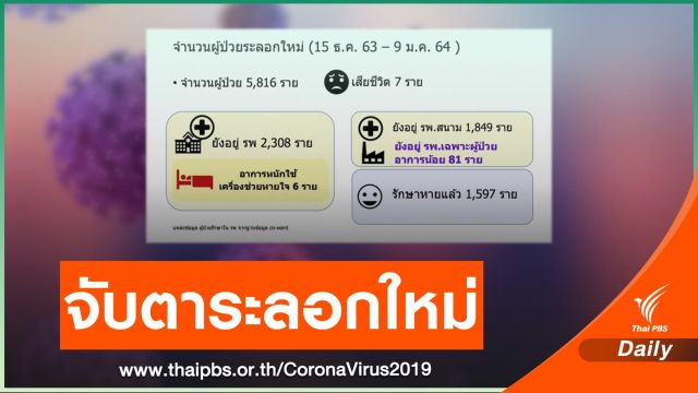 สธ.เปิดสถิติ COVID-19 ระบาดระลอกใหม่ ไทยป่วยเกือบ 6,000 คน 