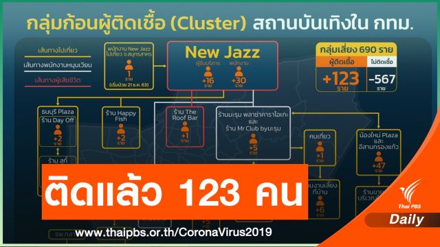 คลัสเตอร์ "สถานบันเทิง" ติดเชื้อ 123 คน กระจาย 5 เขต กทม.