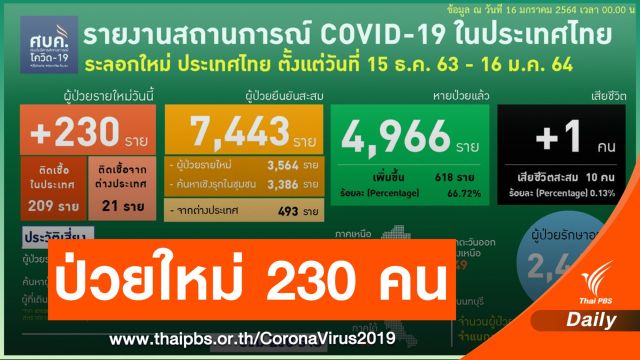 ไทยพบป่วย COVID-19 อีก 230 คน เสียชีวิตเพิ่ม 1 คน
