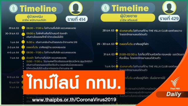 กทม.เปิดไทม์ไลน์ 19 คน ติด COVID-19 พบเดินห้างดัง-กินชาบู