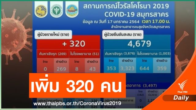 "สมุทรสาคร" พบ COVID-19 รายวันอีก 320 คน