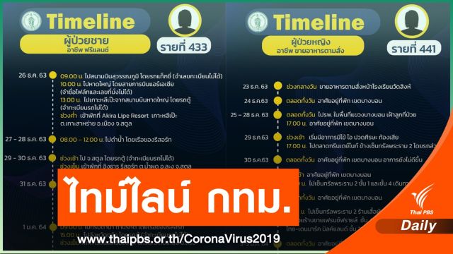 กทม.เปิดไทม์ไลน์ 27 คน เดินห้างดัง กินหมูกระทะ เที่ยวต่างจังหวัด 