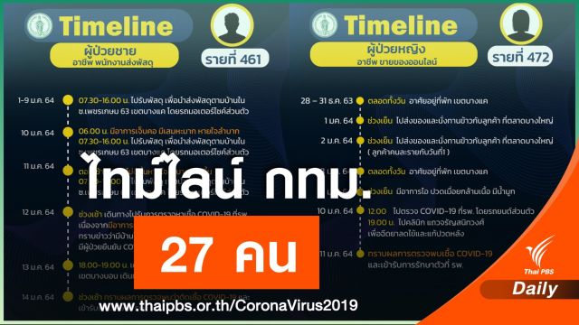 กทม.เปิดไทม์ไลน์ 27 คนติด COVID-19 ส่งพัสดุ-ขายอาหารตามสั่ง